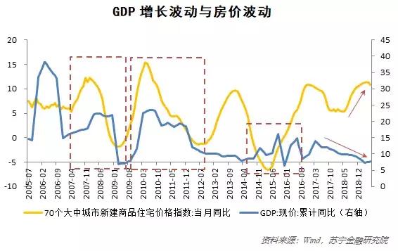 别指望调控放松了！种种迹象表明，房地产周期已经被弱化