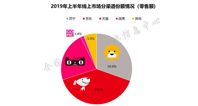 蘇寧領跑家電全渠道高於京東8310萬人線上線下預定5g手機