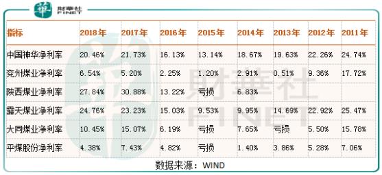 分红率7%，年赚461亿，为什么中国神华股价二级市场还是不买账？