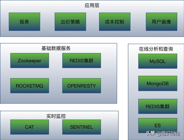 360金融大脑赋能精准营销闭环