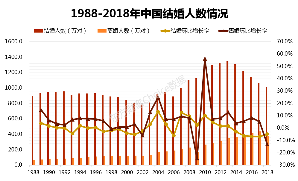 上海单身人口_上海结婚率全国最低, 单身贵族 增多促进婚恋市场兴旺发展