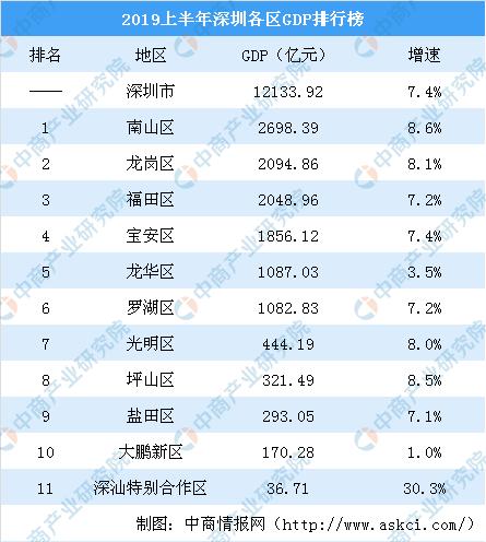 2019上半年深圳各区gdp排行榜:龙岗福田突破2000亿_财富号_东方财富网