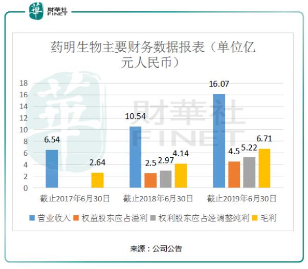 半年经调整净利大增80.3%，药明生物还能保持高速增长吗？