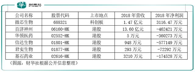 4家赴港，1家登科！港股VS科创板，创新药药企更青睐于谁？