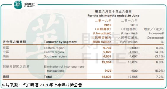 华润啤酒上半年中高端产品增长7.0%，得益于收购喜力？