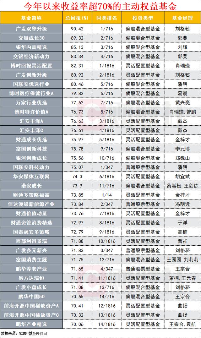 最牛公募年内收益率已达90%：30多只基金超70%