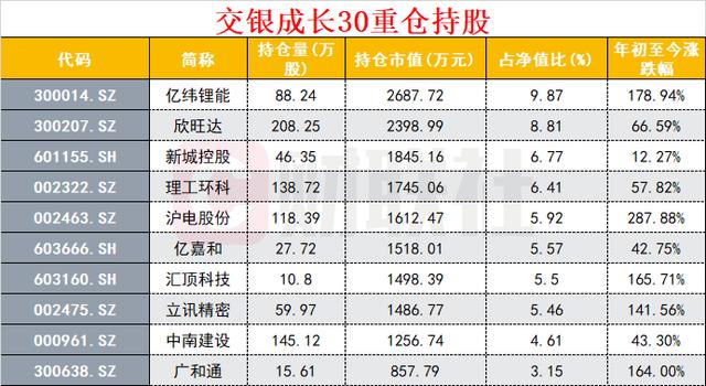 最牛公募年内收益率已达90%：30多只基金超70%