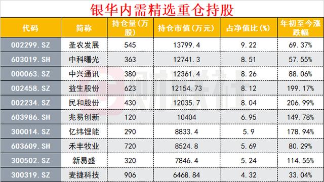 最牛公募年内收益率已达90%：30多只基金超70%