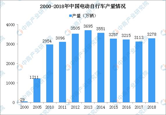 周杰伦代言的爱玛电动车二次闯关IPO 中国电动车行业发展现状及前景分析