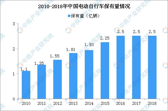 周杰伦代言的爱玛电动车二次闯关IPO 中国电动车行业发展现状及前景分析