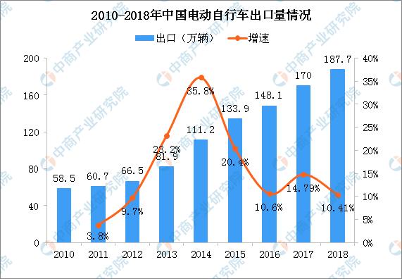 周杰伦代言的爱玛电动车二次闯关IPO 中国电动车行业发展现状及前景分析