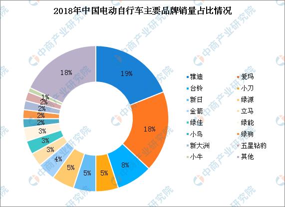 周杰伦代言的爱玛电动车二次闯关IPO 中国电动车行业发展现状及前景分析