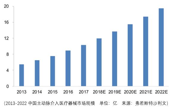 小市场高增速，心脉医疗机会大于风险