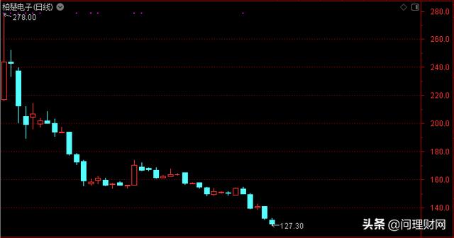 再创新低！3只科创股惨遭腰斩 最惨股民166元买入已亏损60%