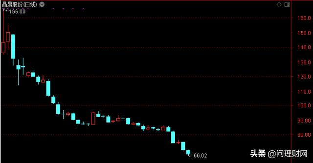 再创新低！3只科创股惨遭腰斩 最惨股民166元买入已亏损60%