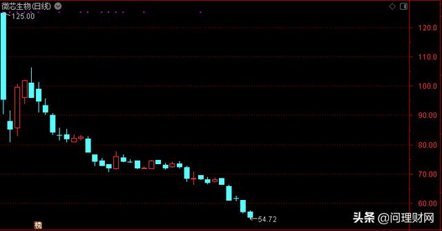再创新低！3只科创股惨遭腰斩 最惨股民166元买入已亏损60%