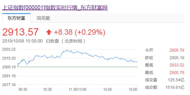 A股节后首日冲高回落仍“笑傲全球”机构看好11月