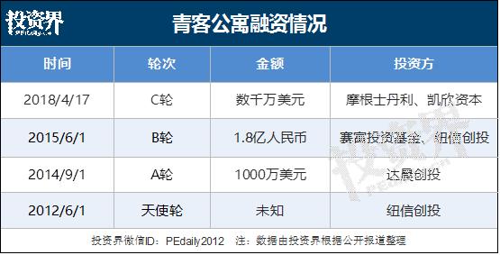 长租公寓，爆发赴美上市潮