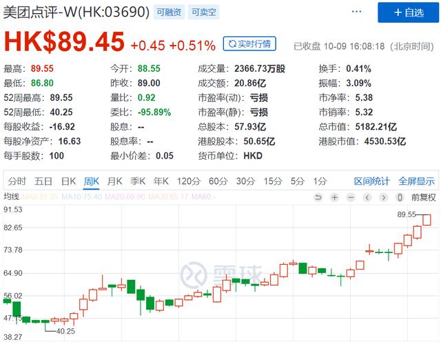 飙涨120%！超5000亿的美团，仅次于阿里、腾讯！王兴身家超570亿