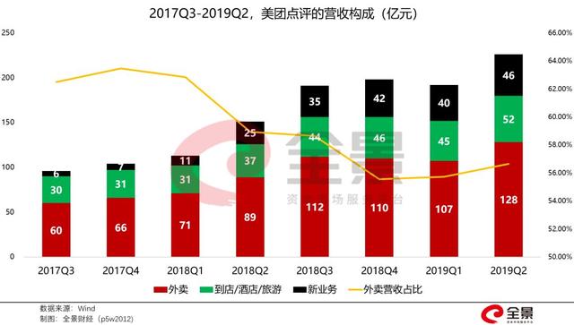 飙涨120%！超5000亿的美团，仅次于阿里、腾讯！王兴身家超570亿