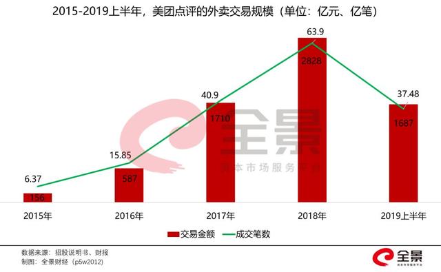 飙涨120%！超5000亿的美团，仅次于阿里、腾讯！王兴身家超570亿