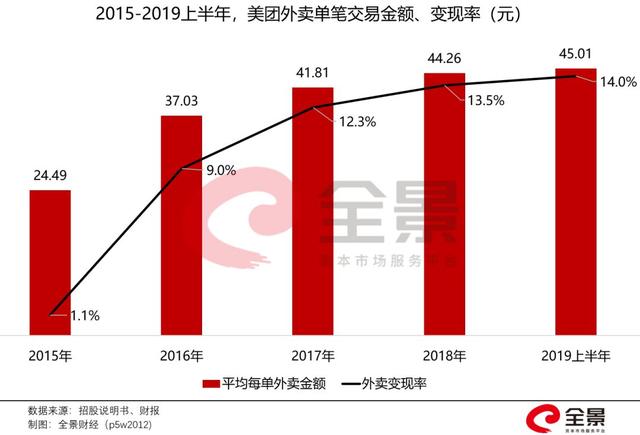 飙涨120%！超5000亿的美团，仅次于阿里、腾讯！王兴身家超570亿