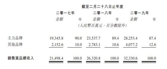 高瓴鼎晖坐镇，“鞋王”百丽又收获一个IPO，市值超550亿港元