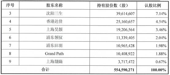 单抗龙头三生国健“极速”冲刺科创板 重磅在研产品待观察