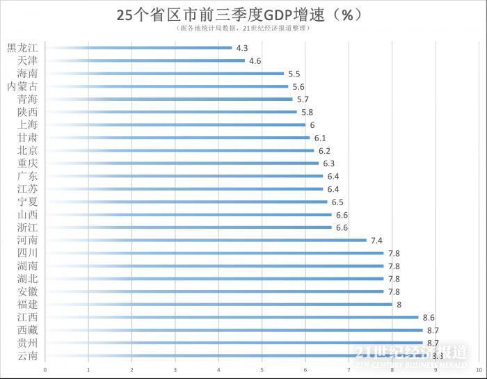 gdp增速破7怎么看_杭州滨江逆势而上今年上半年GDP增速7%