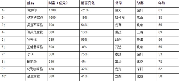 胡润2019房地产企业家榜：许家印首富 