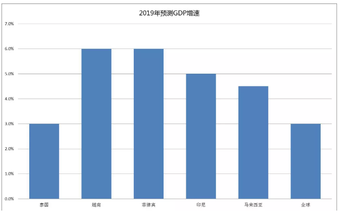 越南东盟gdp_2018年东盟十国GDP预测,柬埔寨最高(3)