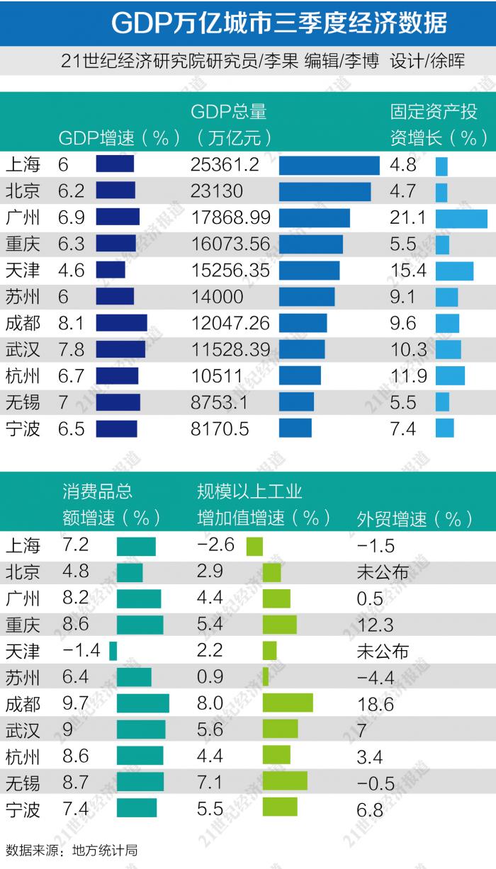 2017年最新城市gdp排名_与2017年相比,山东2个城市GDP全国城市排名上升,菏泽是最大黑马