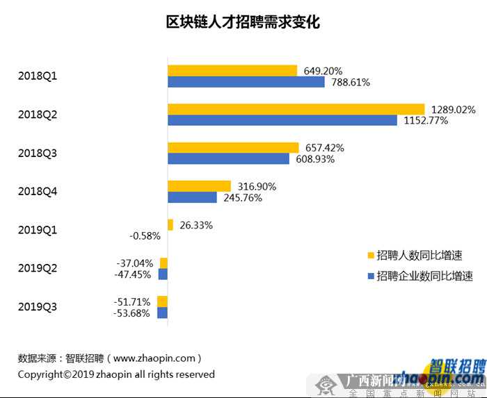 区块链 招聘_2019年区块链人才供需与发展报告出炉