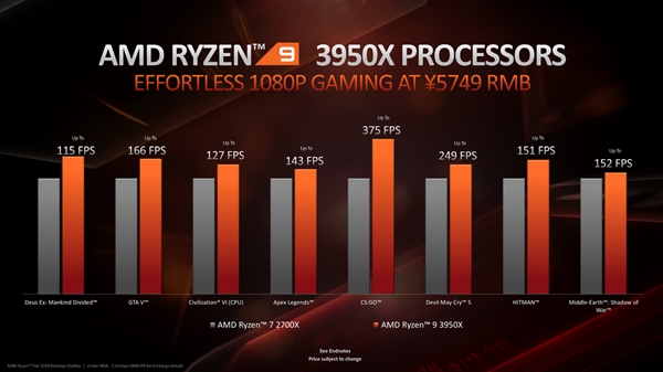 5749元!AMD 16核心32线程锐龙9 3950X 