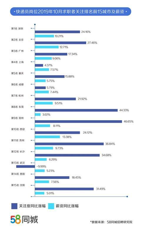 双11快递员薪资最高超两万