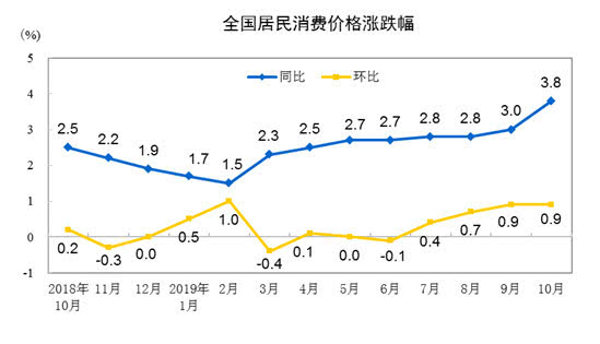 10CPI3.8% ۸101.3%