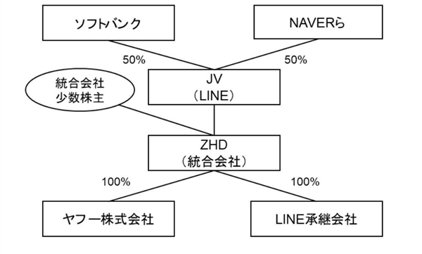 日本两大互联网巨头雅虎与Line正式合并：整合资源应对挑战