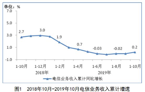 来源：工信部网站