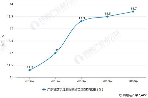 广东省数字经济总量_广东省区域经济板块图(2)