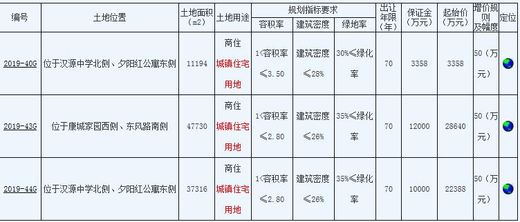 徐州沛县2宗商住地块5.1亿元成功出让 