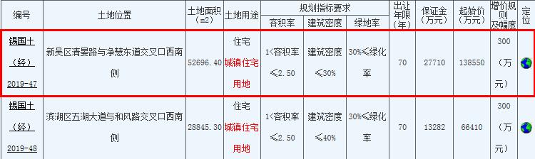 大发地产14.52亿元竞得无锡1宗商住用地-中国网地产