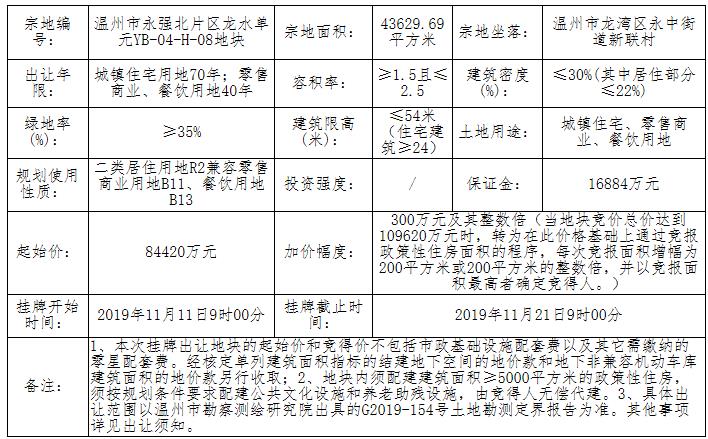 杭州城建9.28亿元竞得温州永强北片区1宗商住用地-中国网地产