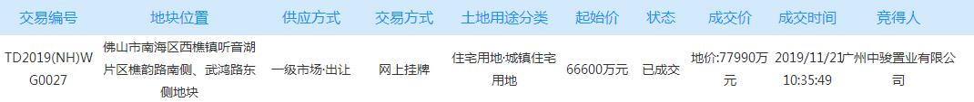 中骏7.79亿元竞得佛山南海西樵1宗商住用地-中国网地产