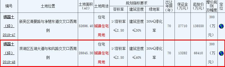 无锡山水产业底价6.64亿元竞得无锡1宗住宅地块-中国网地产