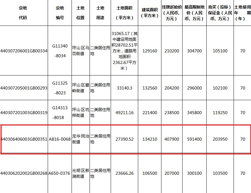 中海50.2亿元竞得深圳1宗住宅用地 