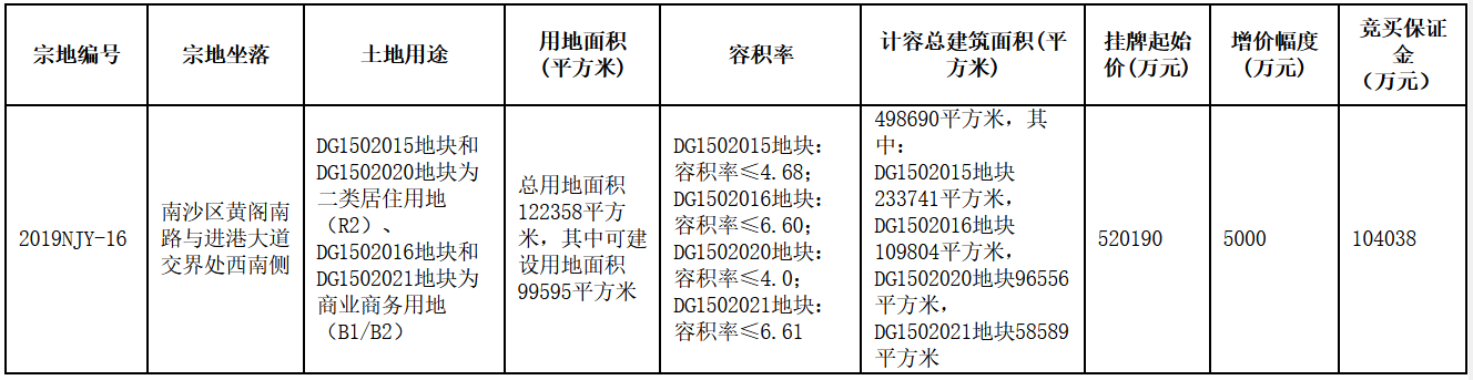 广州南沙区52亿元商住用地延期出让 