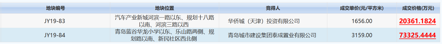 山东青岛9.37亿元出让2宗地块 