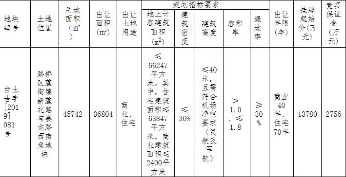 台州路桥区1宗商住用地经82轮竞价1.8亿元成功出让-中国网地产