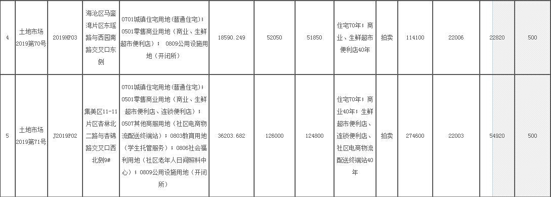 厦门底价128.3亿元挂牌5宗商住用地-中国网地产