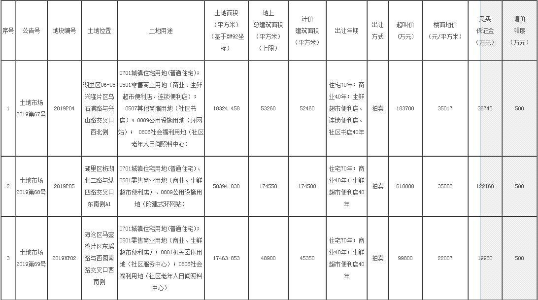 厦门底价128.3亿元挂牌5宗商住用地-中国网地产